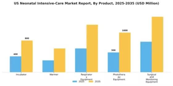US Neonatal Intensive Care Market Segment Image 1
