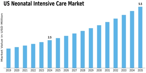 US Neonatal Intensive Care Market Size