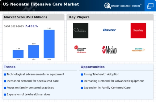 US Neonatal Intensive Care Market Infographic