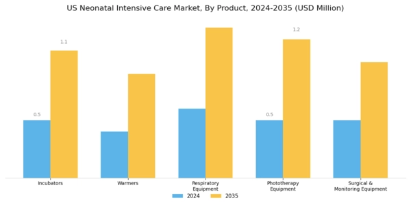 US Neonatal Intensive Care Market Segment Image 0