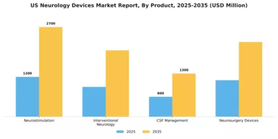 US Neurology Devices Market Segment Image 1