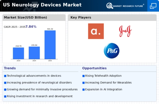 US Neurology Devices Market Infographic