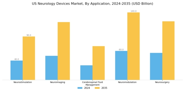 US Neurology Devices Market Segment Image 0