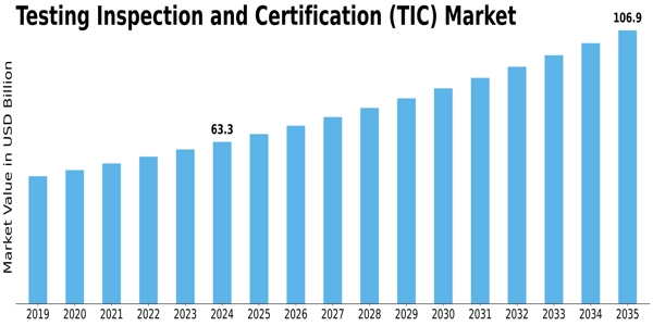 Testing Inspection Certification Market Size