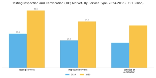 Testing Inspection Certification Market Segment Image 1