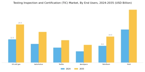 Testing Inspection Certification Market Segment Image 2