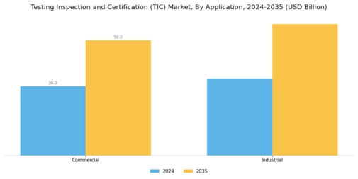 Testing Inspection Certification Market Segment Image 3