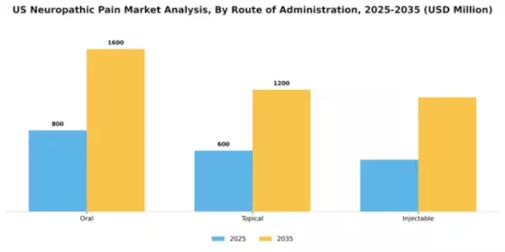 US Neuropathic Pain Market Segment Image 1