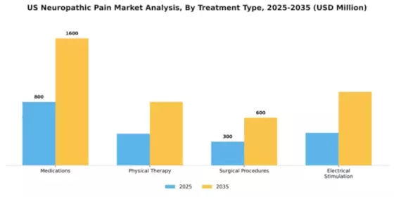 US Neuropathic Pain Market Segment Image 2