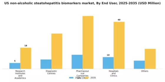 US Non Alcoholic Steatohepatitis Biomarkers Market Segment Image 0