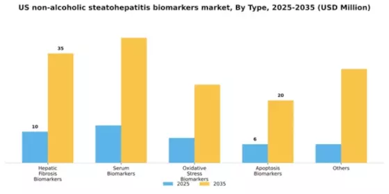 US Non Alcoholic Steatohepatitis Biomarkers Market Segment Image 1