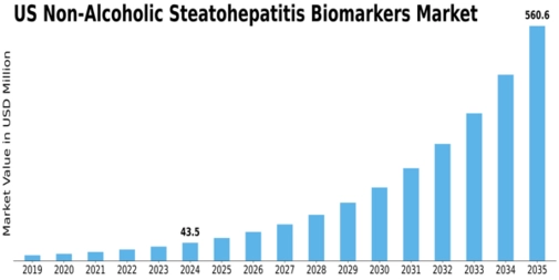 US Non Alcoholic Steatohepatitis Biomarkers Market Size