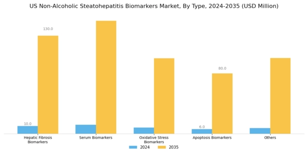 US Non Alcoholic Steatohepatitis Biomarkers Market Segment Image 0