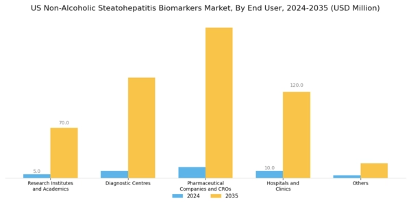 US Non Alcoholic Steatohepatitis Biomarkers Market Segment Image 1