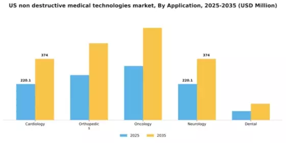 US Non-Destructive Medical Technologies Market Segment Image 0