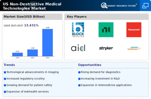 US Non-Destructive Medical Technologies Market Infographic