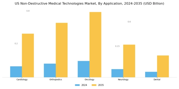 US Non-Destructive Medical Technologies Market Segment Image 1