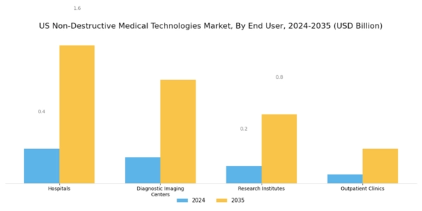 US Non-Destructive Medical Technologies Market Segment Image 2