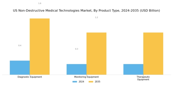 US Non-Destructive Medical Technologies Market Segment Image 3