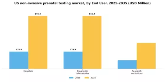 US Non Invasive Prenatal Testing Market Segment Image 1