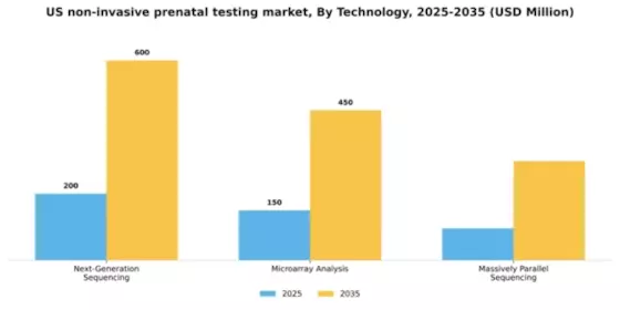 US Non Invasive Prenatal Testing Market Segment Image 2