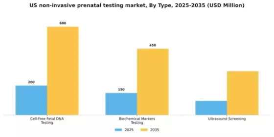 US Non Invasive Prenatal Testing Market Segment Image 3