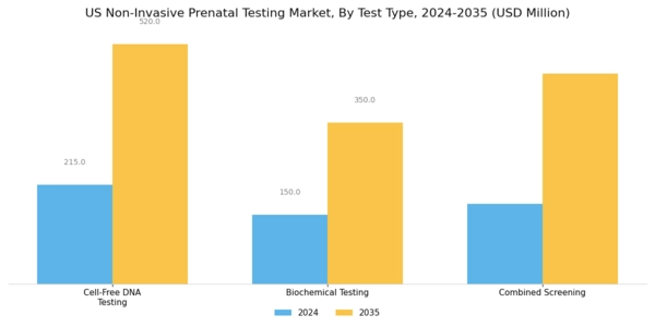 US Non Invasive Prenatal Testing Market Segment Image 0