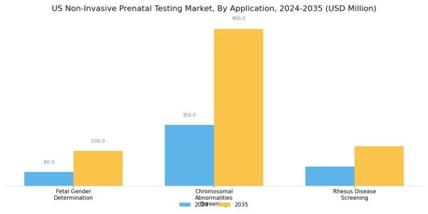 US Non Invasive Prenatal Testing Market Segment Image 1