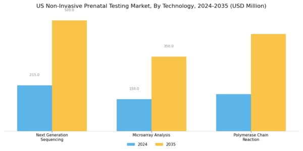 US Non Invasive Prenatal Testing Market Segment Image 2
