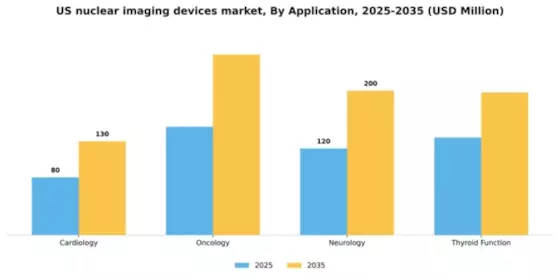 US Nuclear Imaging Devices Market Segment Image 0
