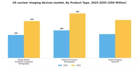 US Nuclear Imaging Devices Market Segment Image 2