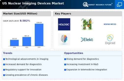 US Nuclear Imaging Devices Market Infographic