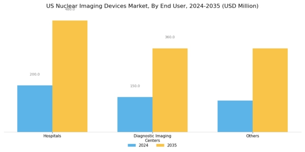 US Nuclear Imaging Devices Market Segment Image 0