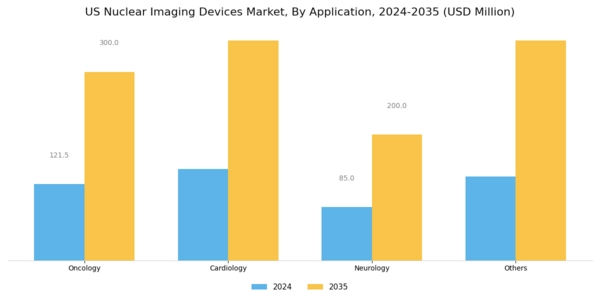 US Nuclear Imaging Devices Market Segment Image 1