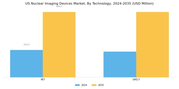 US Nuclear Imaging Devices Market Segment Image 2