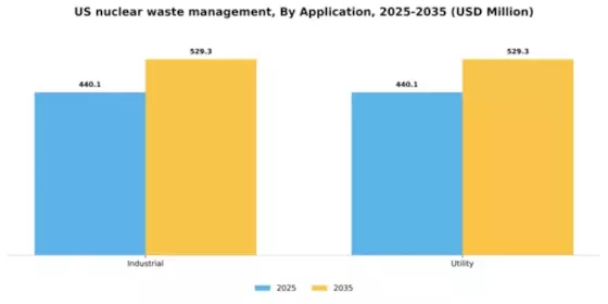 US Nuclear waste management Market Segment Image 0