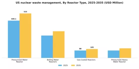 US Nuclear waste management Market Segment Image 1