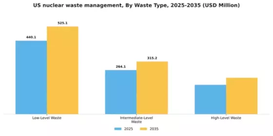US Nuclear waste management Market Segment Image 2