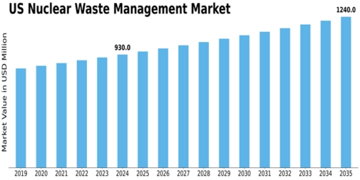 US Nuclear waste management Market Size