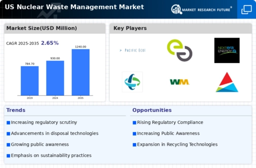 US Nuclear waste management Market Infographic