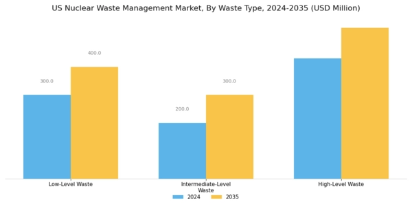 US Nuclear waste management Market Segment Image 0