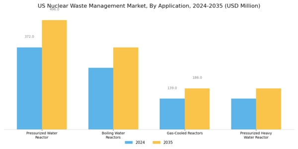 US Nuclear waste management Market Segment Image 1