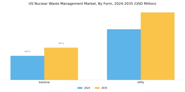 US Nuclear waste management Market Segment Image 2