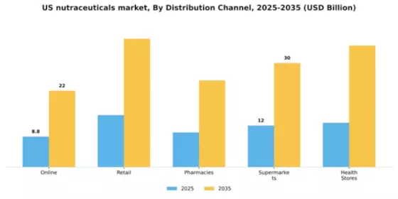 US Nutraceuticals Market Segment Image 0