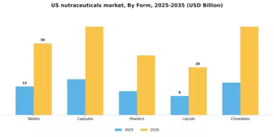 US Nutraceuticals Market Segment Image 2