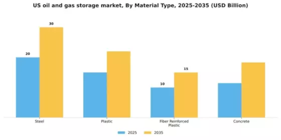 US Oil and Gas Storage Market Segment Image 1