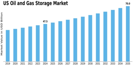 US Oil and Gas Storage Market Size