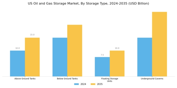 US Oil and Gas Storage Market Segment Image 0