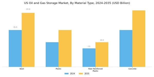 US Oil and Gas Storage Market Segment Image 1