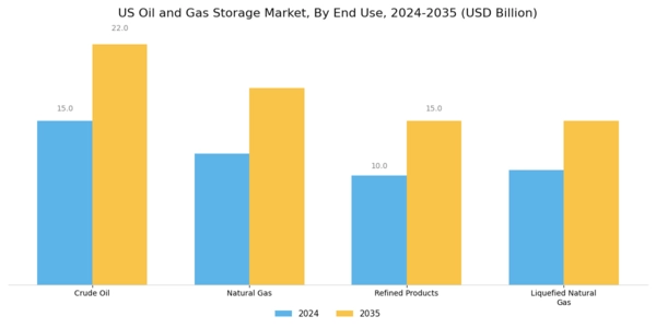 US Oil and Gas Storage Market Segment Image 2